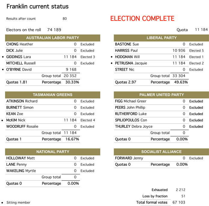 Franklin distribution of preferences