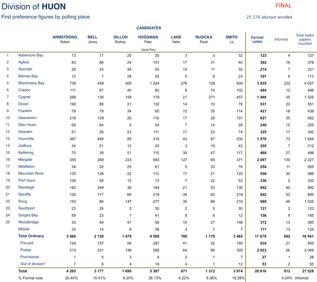 Huon progressive first preferences