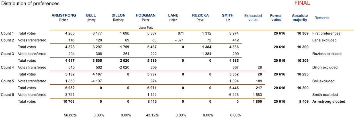Huon distribution of preferences