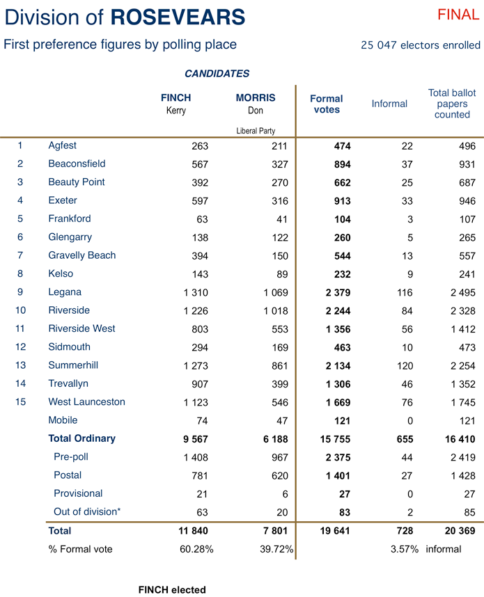 Rosevears progressive first preferences