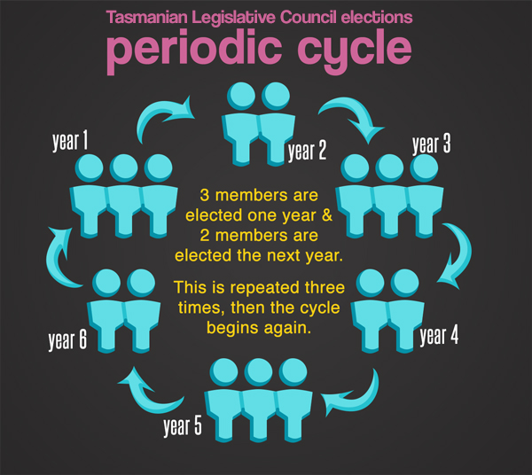 periodic cycle illustration