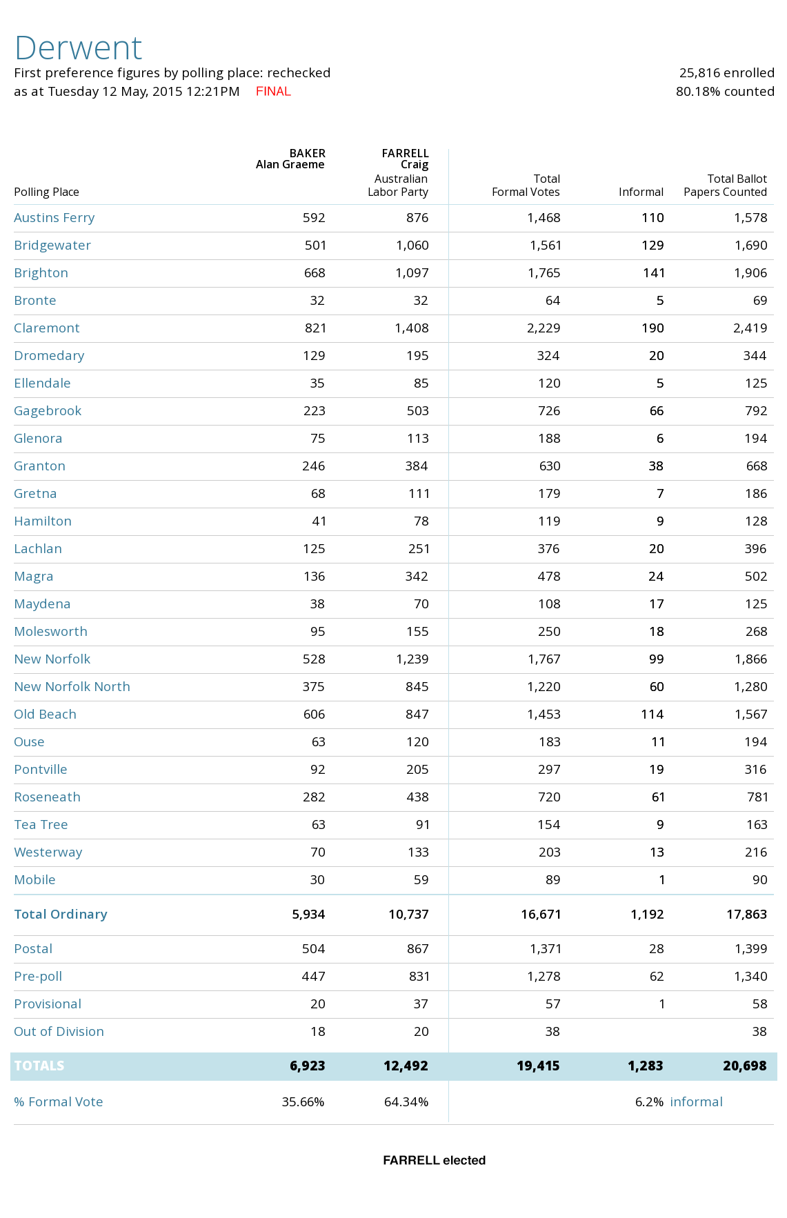 Derwent progressive first preferences