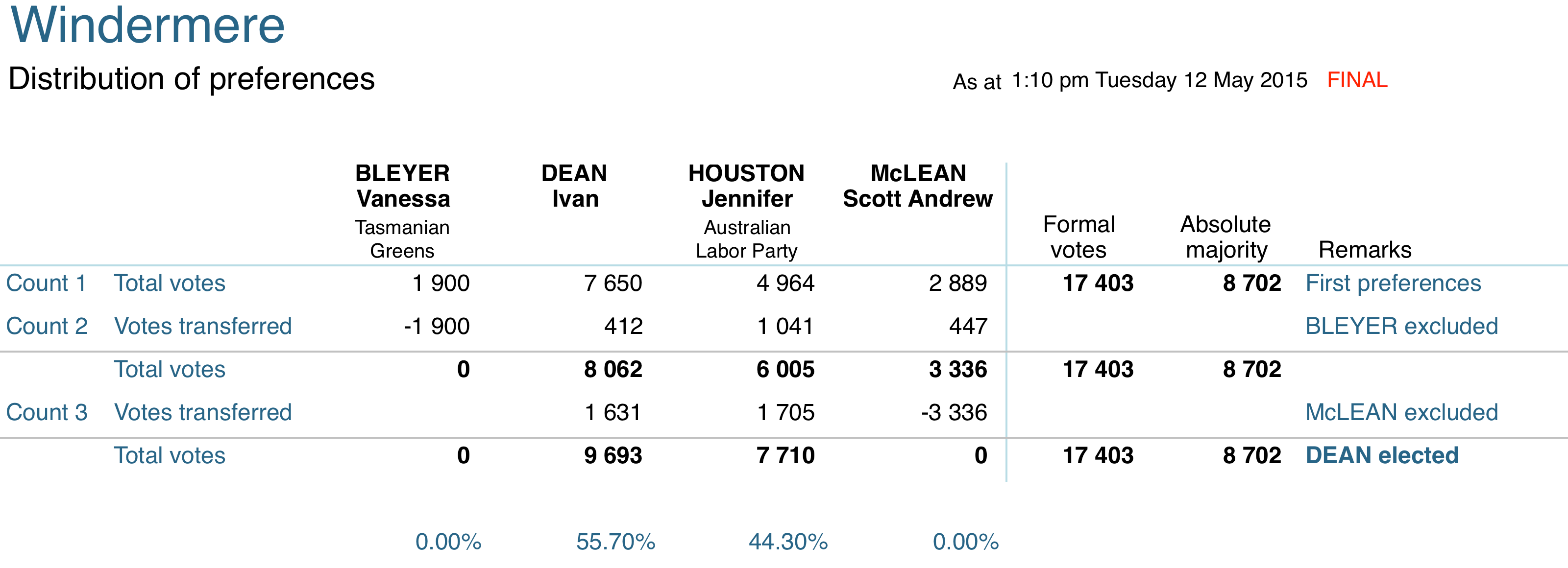 Windermere distribution of preferences