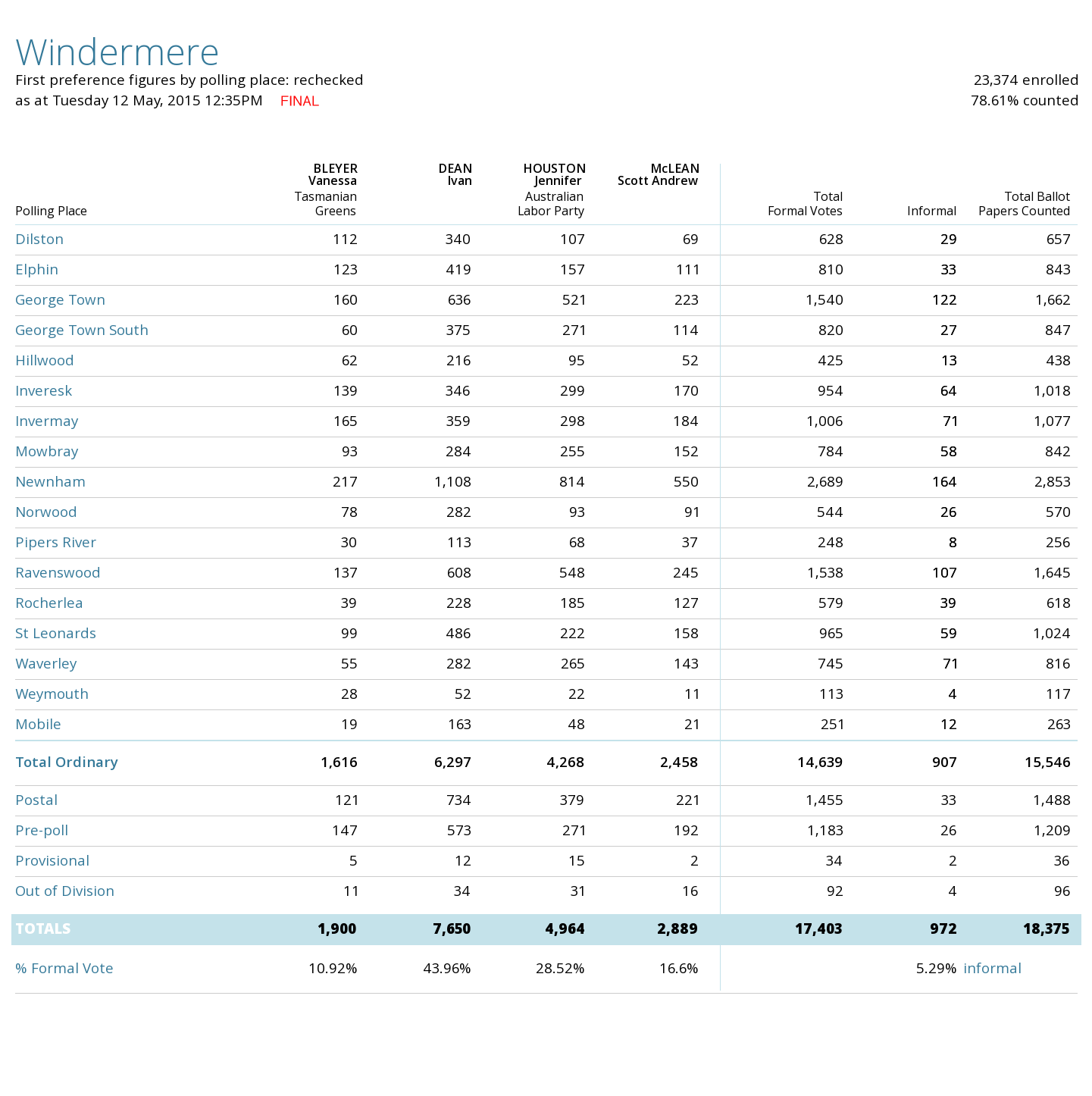 Windermere progressive first preferences