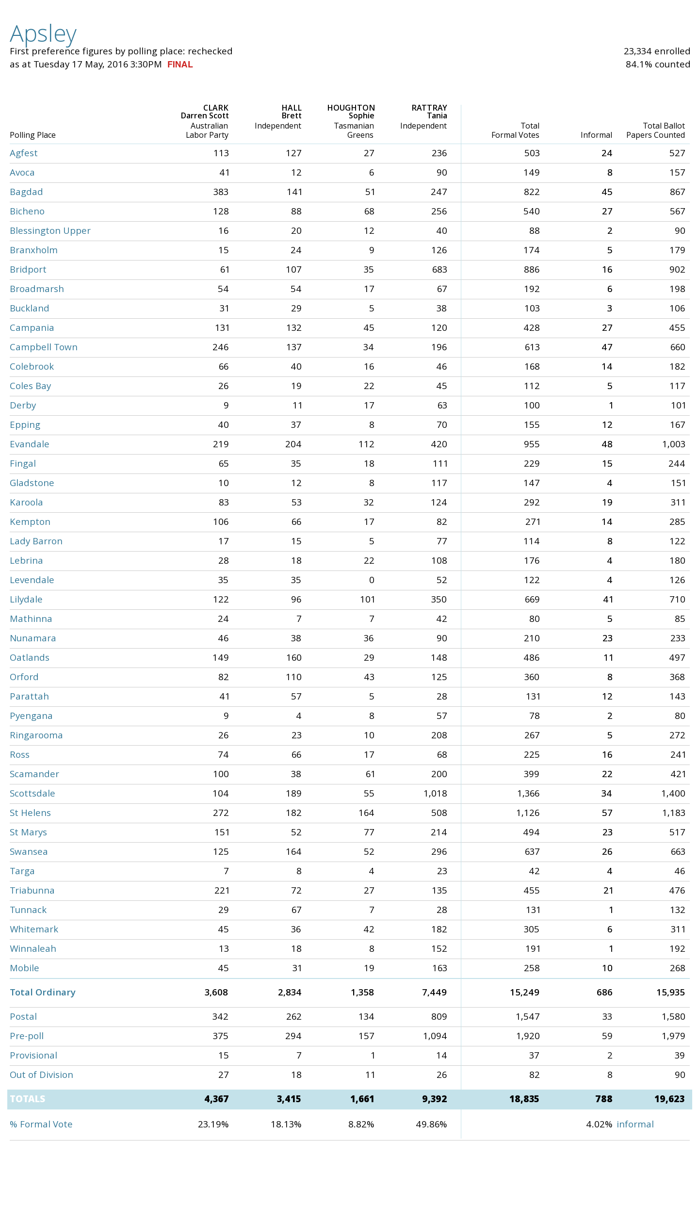 Apsley progressive first preferences
