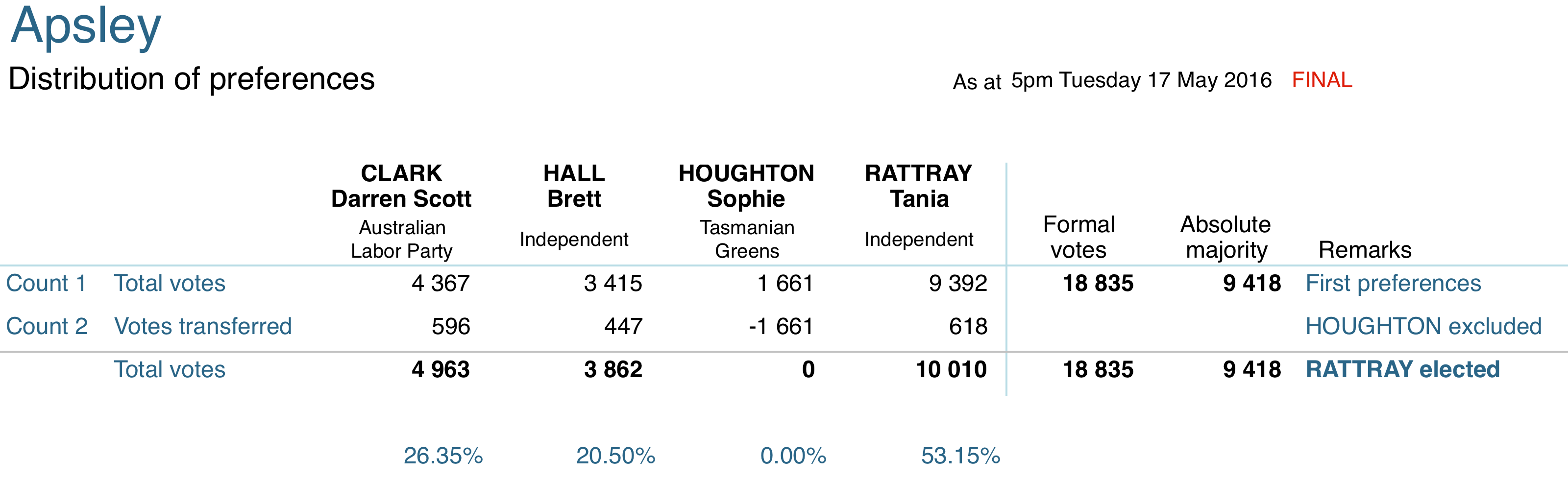 Apsley progressive distribtution of preferences