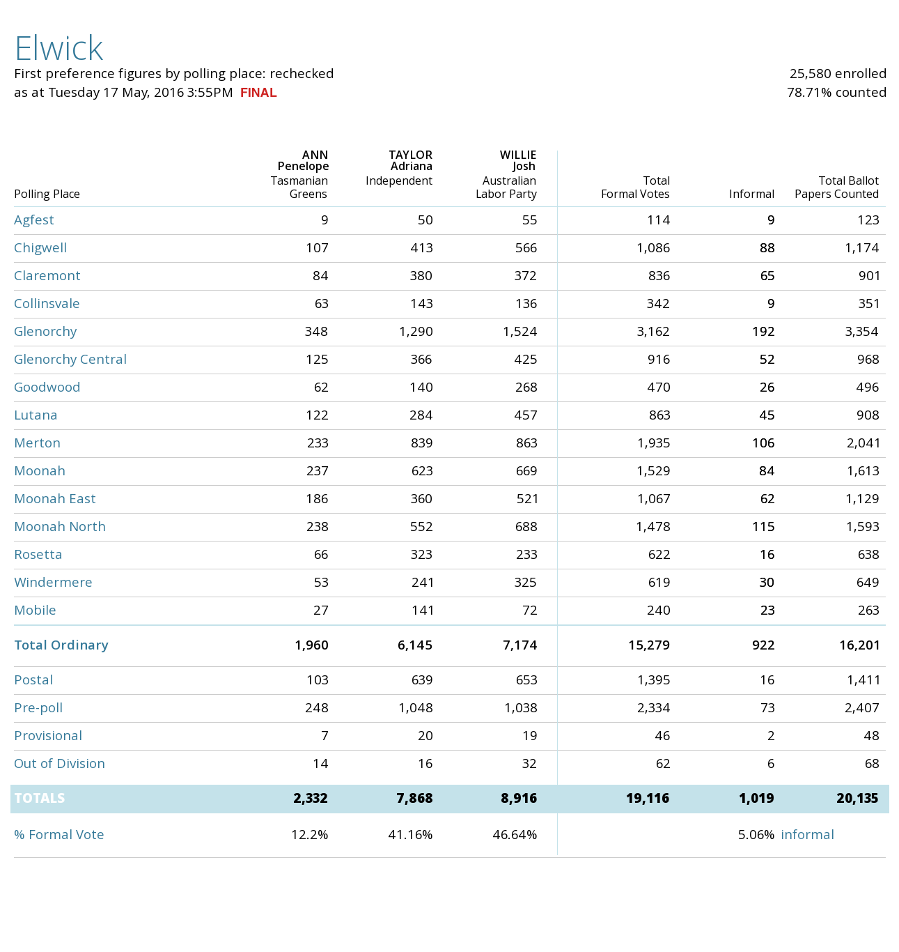 Elwick progressive first preferences
