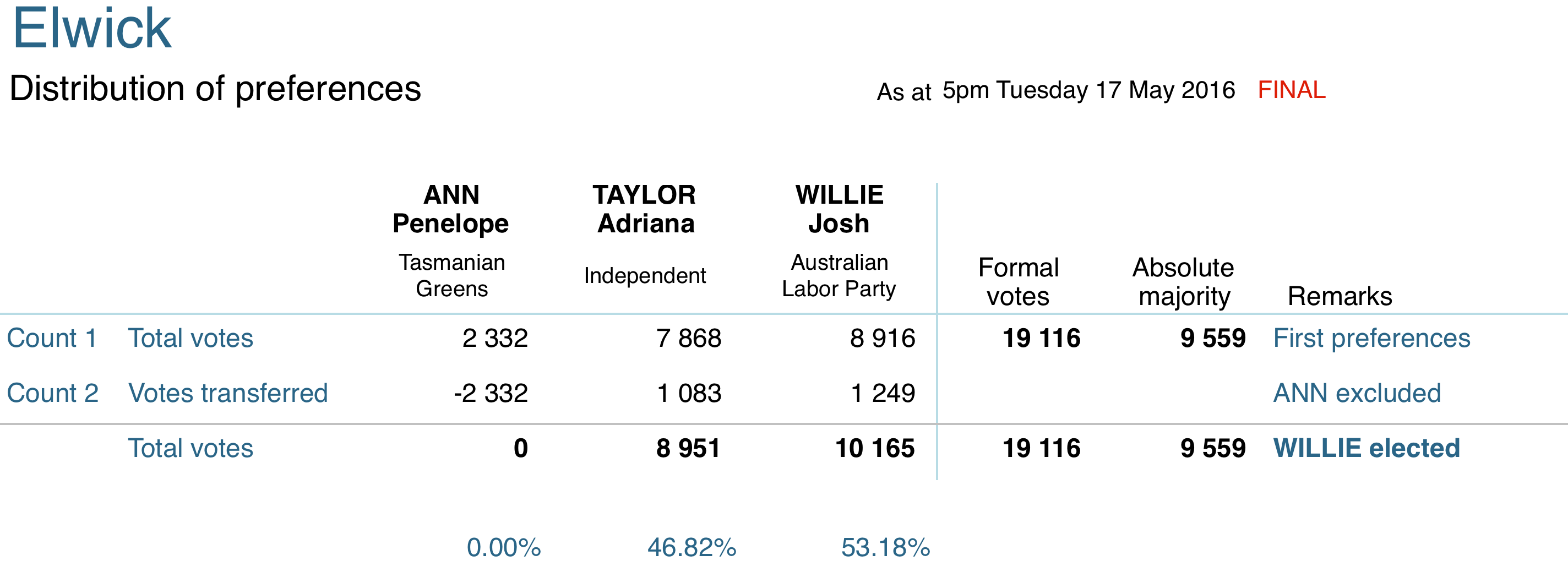 Elwick progressive distribution of preferences