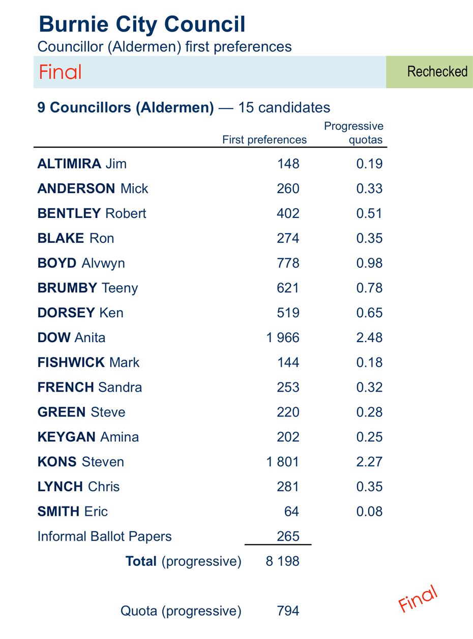 councillors first preferences