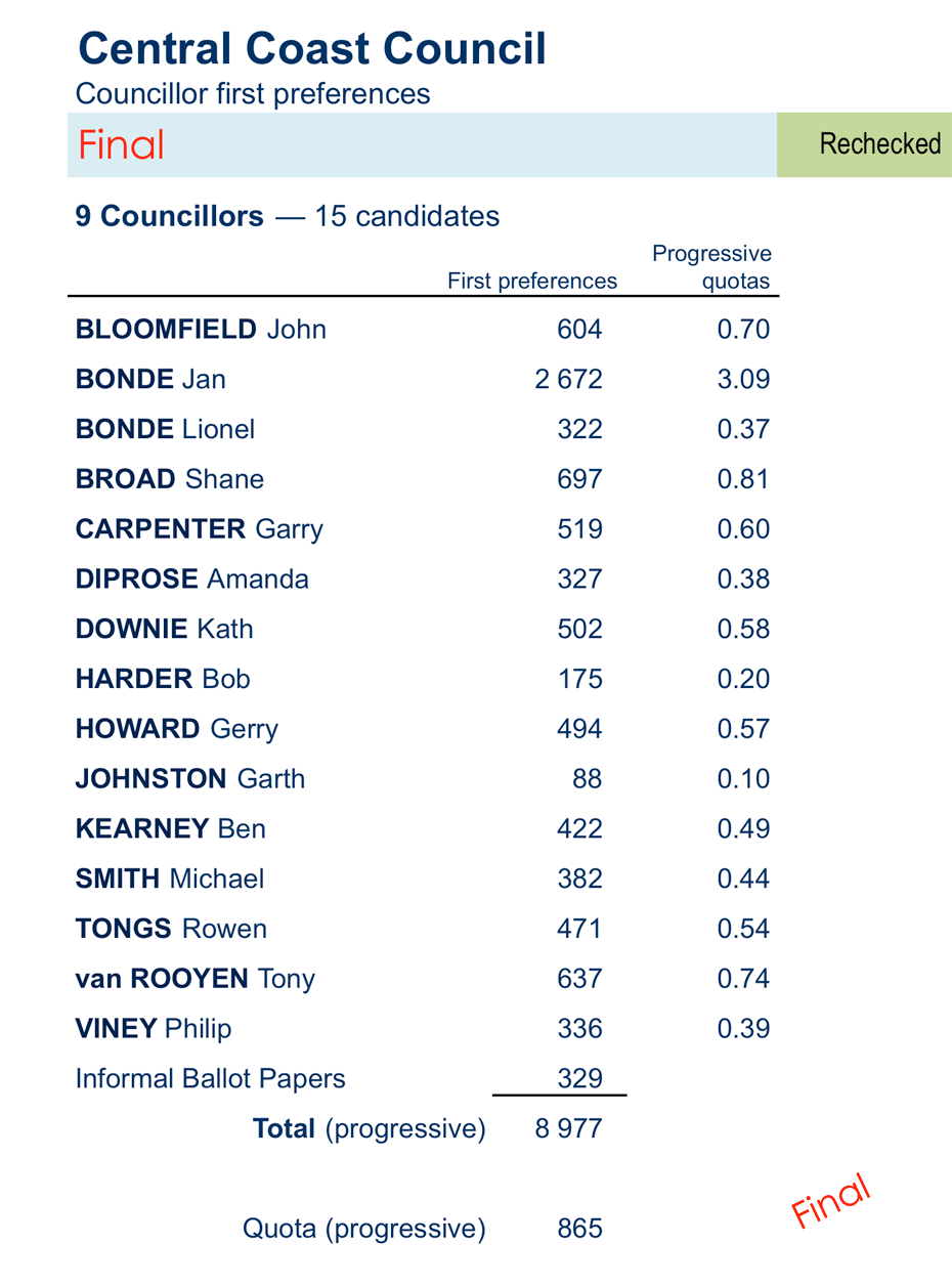 councillors first preferences