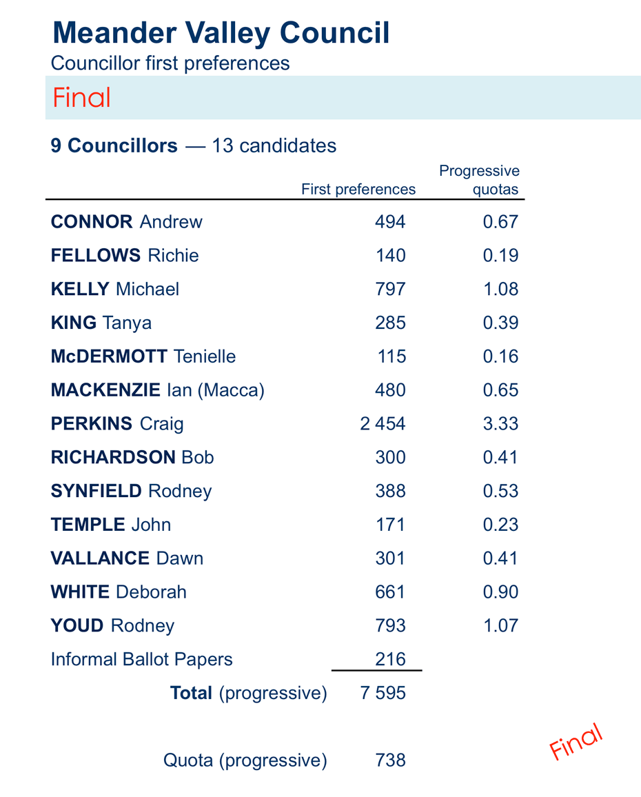 councillors first preferences